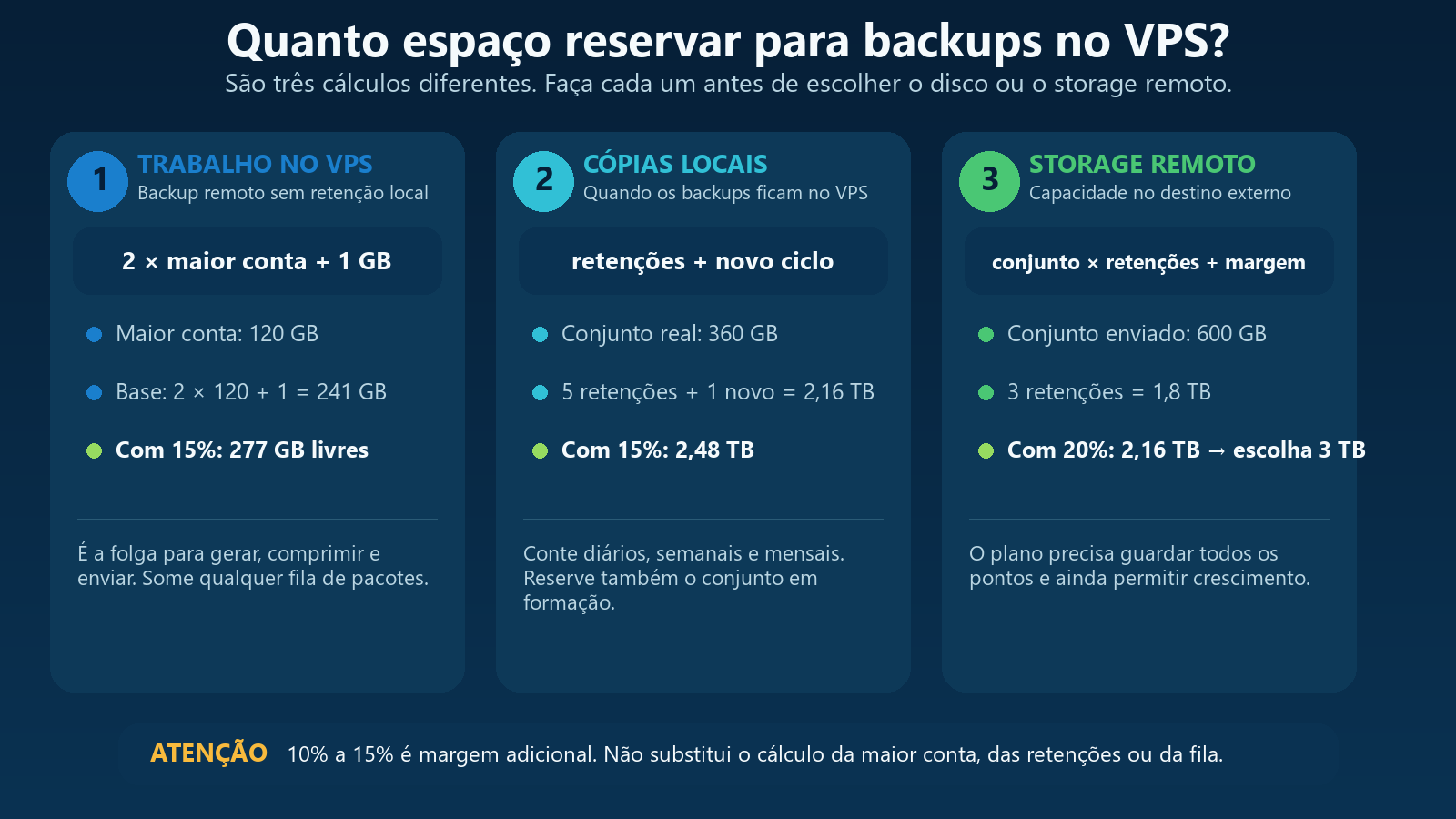 Infográfico com três cálculos de espaço para backup remoto, retenções locais e storage externo